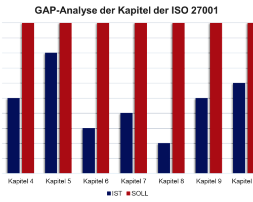 GAP-Analyse