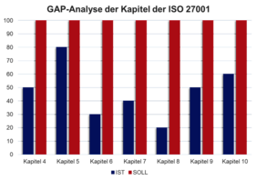 GAP-Analyse