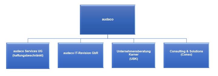 Aufbau der audaco